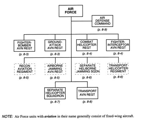 Air Force Structure Diagram Chart