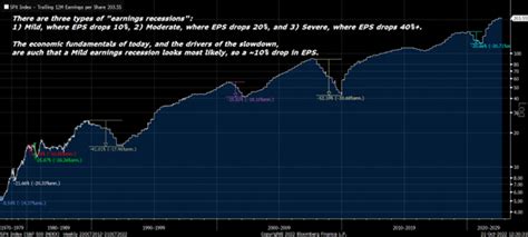 Why Stocks Could Rally Even If A Recession Strikes In 2023