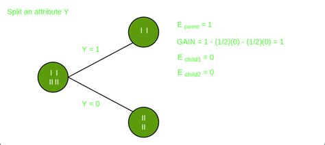 Maybe you would like to learn more about one of these? Decision Tree Introduction with example - GeeksforGeeks