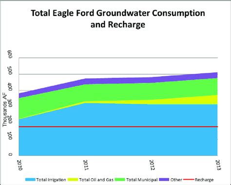 Total Eagle Ford Groundwater Use And Recharge In Acre Feet Download
