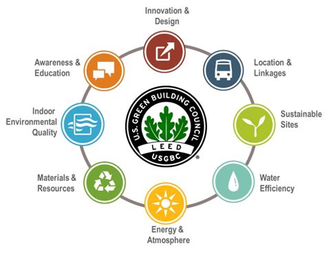 What Is Leed Certification For The Hotel Industry In India To Follow