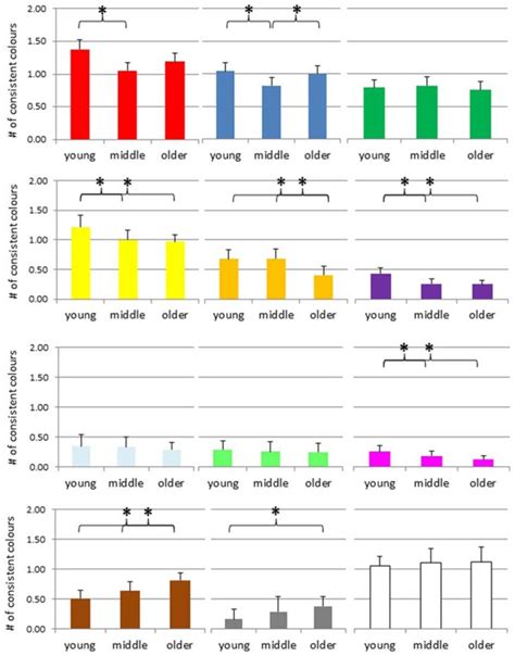 Number Of Consistent Colors For Digits Across The Adult Lifespan