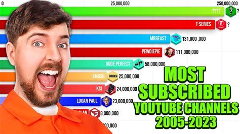 Most Subscribed Youtube Channels 2005 2023 Youtube