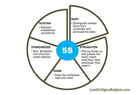 When And How To Use Your Kaizen Event Lean Six Sigma Belgium