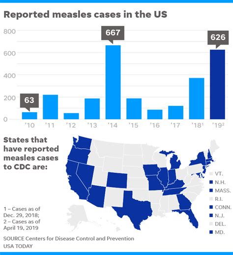 Measles Outbreak 71 Additional Cases In 22 States Confirmed Cdc Says