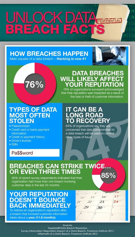Infographic Unlock Data Breach Facts Data Breach Resolution Data