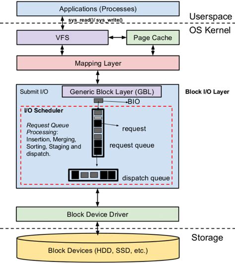 Architecture Of Linux Kernel Io Stack Download Scientific Diagram