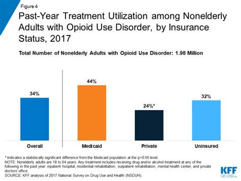 The Opioid Epidemic And Medicaids Role In Facilitating Access To
