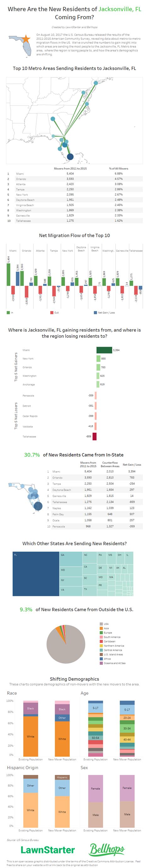 Where Are The New Residents Of Jacksonville Fl Moving From