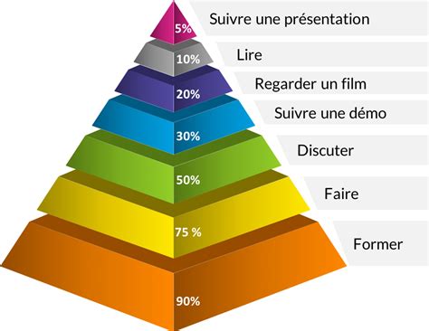 Pyramide De Lapprentissage Learning By Doing