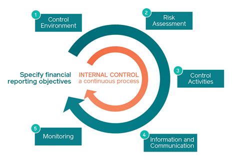 Elements And Objectives Of Internal Control Project Management