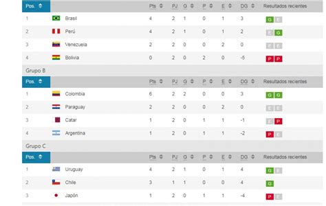 Argentina, bolivia, brazil, chile, colombia, ecuador, paraguay. Tabla de posiciones de los diferentes Grupos de la Copa América - EL TORO