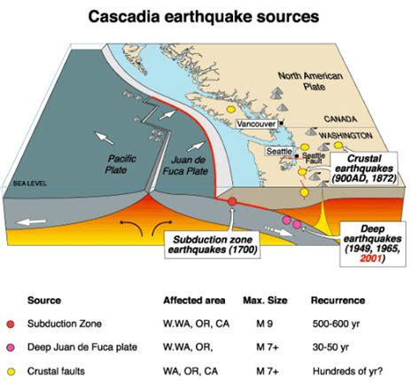 Fema Preparing For Magnitude 90 Cascadia Subduction Zone Earthquake