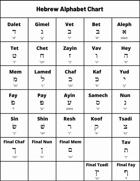 Hebrew Alphabet Chart Learn Each Of The Hebrew Letters Bnai Mitzvah