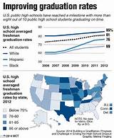 Images of Texas High School Graduation Rate