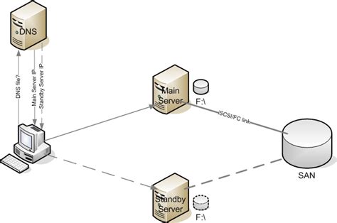 Netexpertise File Server Cluster On Windows 2003 Server Standard Edition