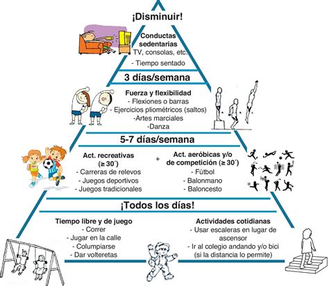 This Page Includes The Excellent Infographic “pirámide De Actividad