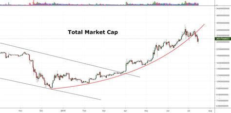 The graph shows the total crypto market cap price dynamics in btc, usd, eur, cad, aud, nzd, hkd, sgd, php, zar, inr, mxn, chf, cny how much does total crypto market cap cost? Total Crypto Market Cap chart violates parabolic trend for ...