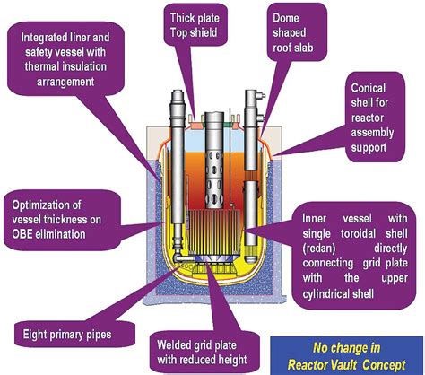 Fbr 600 Indias Next Gen Commercial Fast Breeder Reactor Cfbr Aa