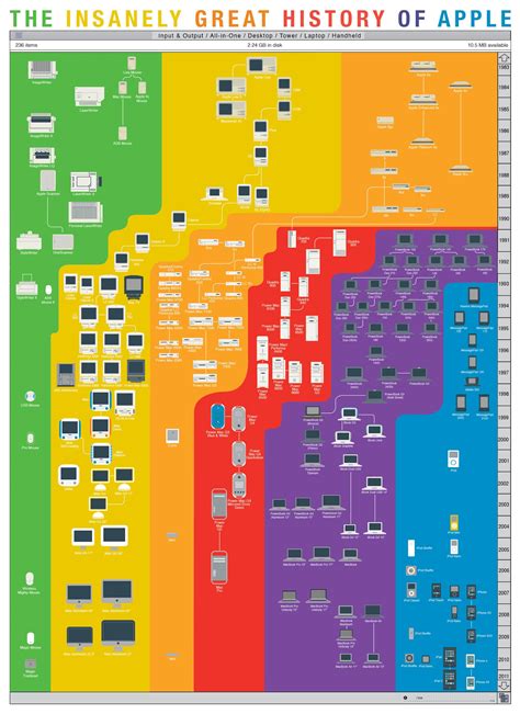 The Insanely Great Visual History Of Apple Infographic Bit Rebels