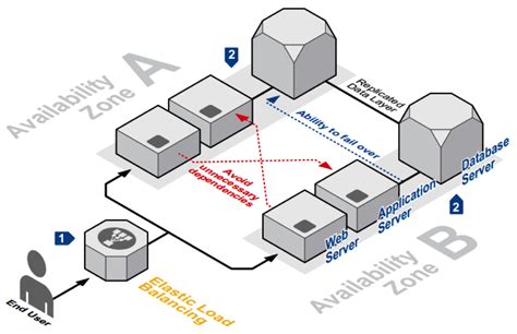 Aws Global Infrastructure Regions And Availability Zones Explained