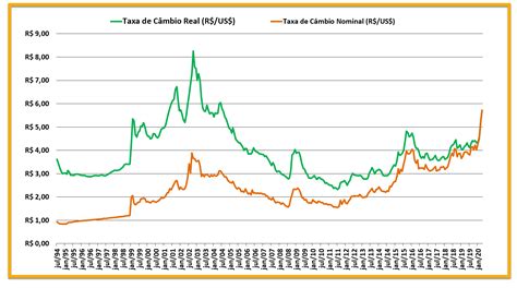 Taxa De Câmbio Nominal E Real