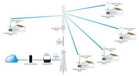 If you select the wrong diagram to start with, all is not lost. airMAX - Configure a Point-to-Multipoint (PtMP) ISP-Style Access Point - Ubiquiti Networks ...