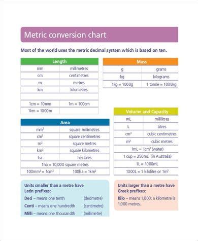 Metric System Conversion Chart Templates Free Sample Example Format Free Premium
