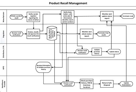 Product Recall Process Flow Chart