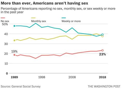 The Share Of Americans Not Having Sex Has Reached A Record High