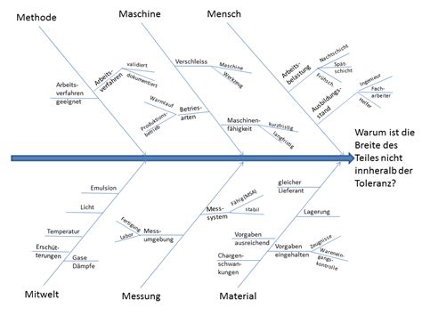 Ein einzelner cpk wert bezieht sich immer auf ein einzelnes mass. Ishikawa Diagramm Vorlage Powerpoint