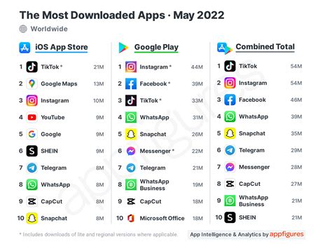 The List For The Worlds Most Downloaded Apps Is Out With Instagram