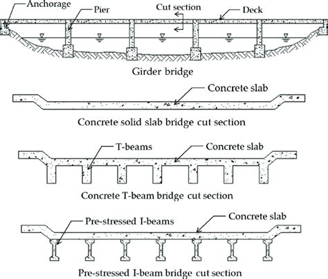 Concrete Beam Bridge Design The Best Picture Of Beam