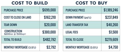 How Much Does It Cost To Build A House From Start To Finish Best