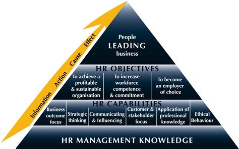 Human capital is intangible in nature as you cannot judge human capital like you would judge number of people. What is Human Resource Management?