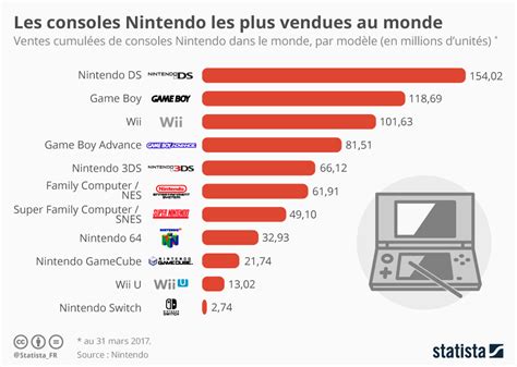 Graphique Les Consoles Nintendo Les Plus Vendues Au Monde Statista