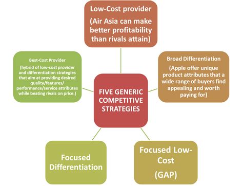 Strategic Management: CHAPTER 5 : THE FIVE GENERIC COMPETITIVE STRATEGIES: WHICH ONE TO EMPLOY?