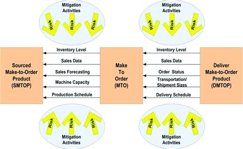 Supply Chain Information Risk Management Model In Make To Order Mto