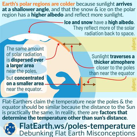Temperature Differences Between The Equatorial And Polar Areas Flatearthws