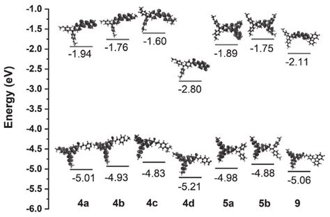 Energy Levels And Orbital Distribution For Homo And Lumo Obtained From