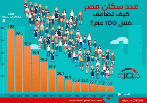 عدد سكان مصر كيف تضاعف خلال 100 عام؟ إنفوجراف • مصر في يوم