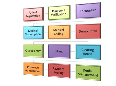 Medical Office Workflow Diagram Hanenhuusholli