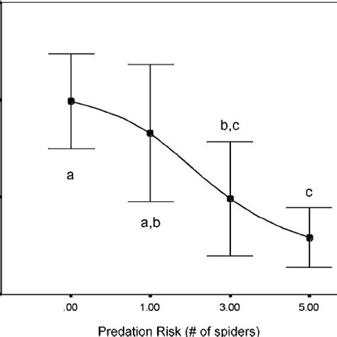 The Proportion Of Flies Feeding In The Risky Patch As A Function Of Download Scientific Diagram