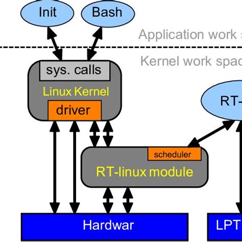 Linux Rtai System Layout Download Scientific Diagram