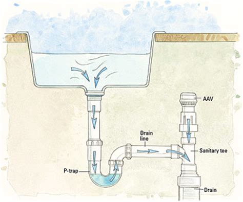 Under kitchen sinks kitchen sink design kitchen sink faucets under sink plumbing plumbing pipe plumbing tools plumbing fixtures bathroom plumbing they go by several names depending on your geography and the application: another vent pipe question