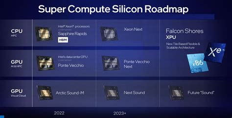 Intel Reiterates Plans To Merge Cpu Gpu High Performance Chip Roadmaps