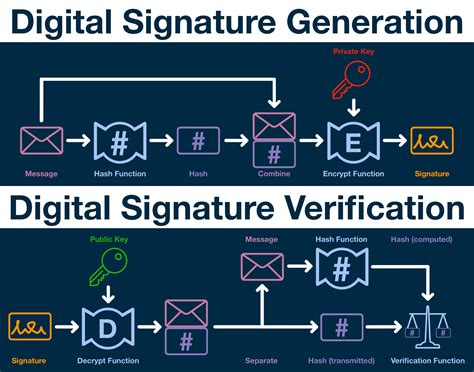 Digital Signatures Inevitable Ethereum