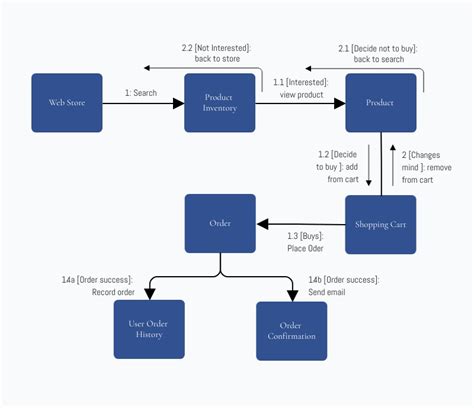 Uml Interaction Overview Block Diagram Template Visme