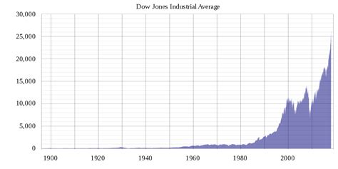 Percentage of stocks above moving average. Dow Jones Industrial Average - Wikipedie