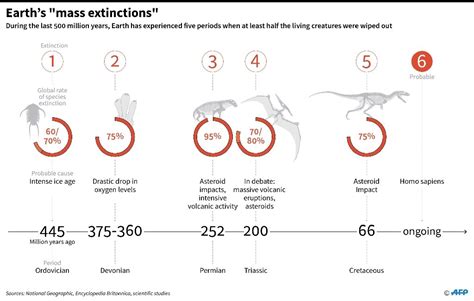 Mass Extinctions Of Earth Techthoroughfare